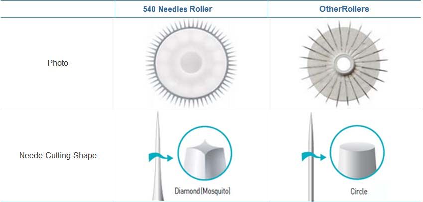 ALL SIZE 540 Nadel Titanium Meso Roller 0,3mm 0,5mm 1/1,0mm 1,5mm 2